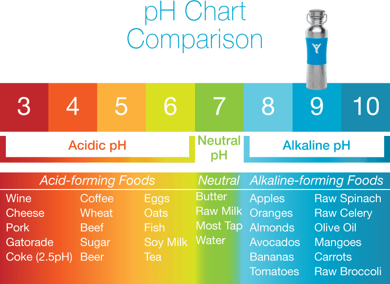 pH Charts for Alkaline Water